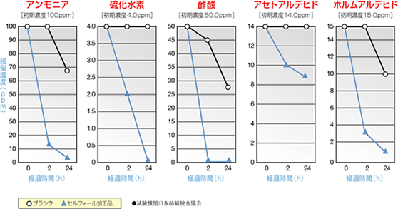 セルフール 有害物質の減少効果実験データ